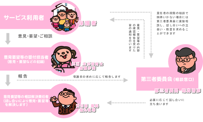 ご意見・ご要望の解決のための仕組みについて